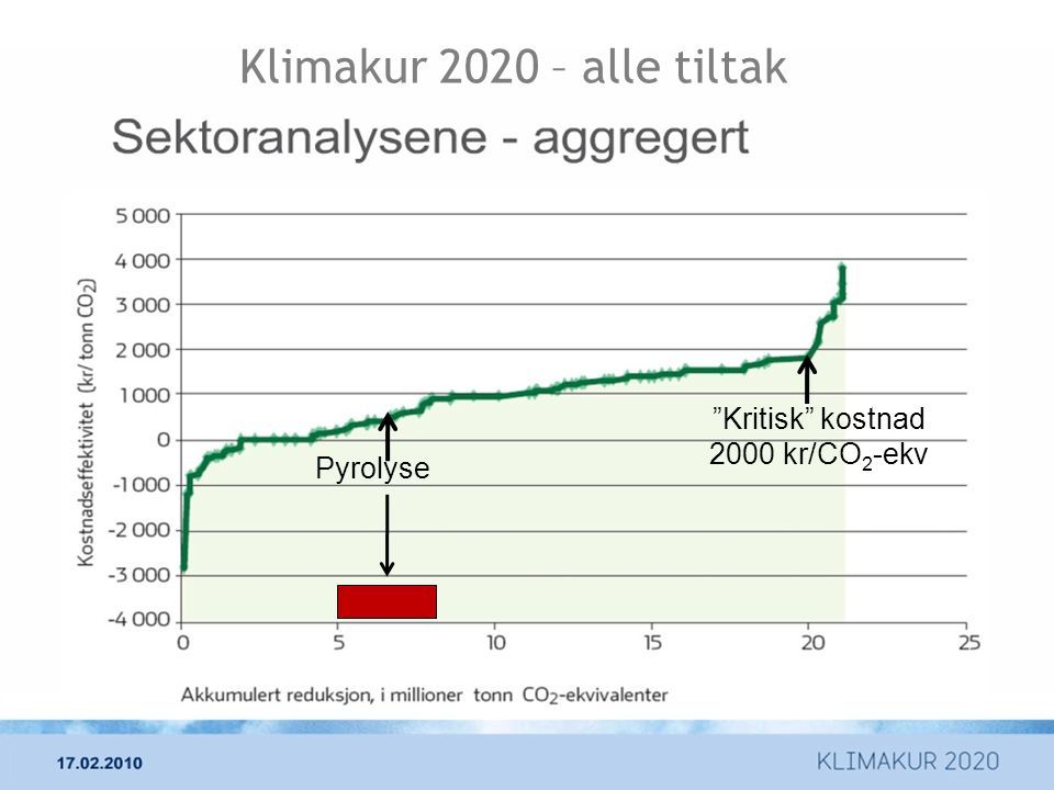 Klimakur 2020 – alle tiltak Kritisk kostnad 2000 kr/CO2-ekv Pyrolyse