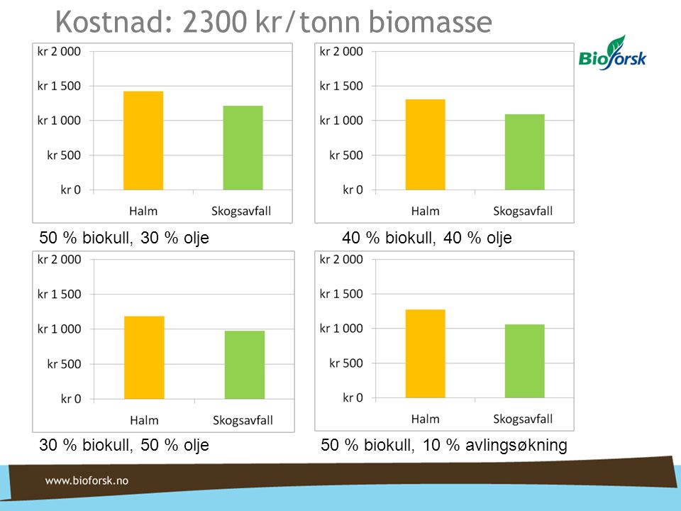 Kostnad: 2300 kr/tonn biomasse