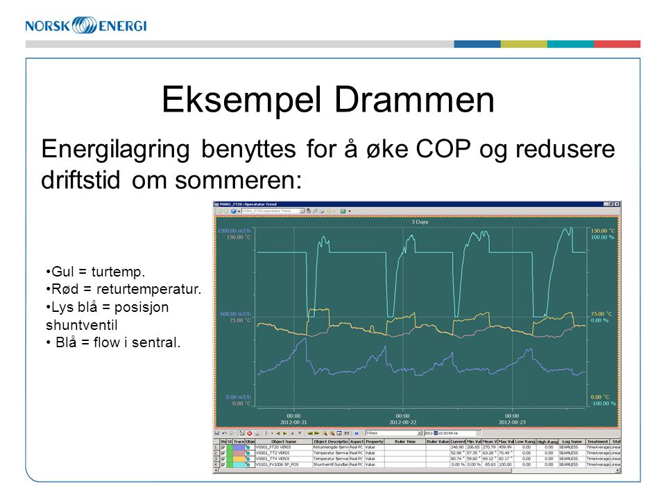 Eksempel Drammen Energilagring benyttes for å øke COP og redusere driftstid om sommeren: Gul = turtemp.