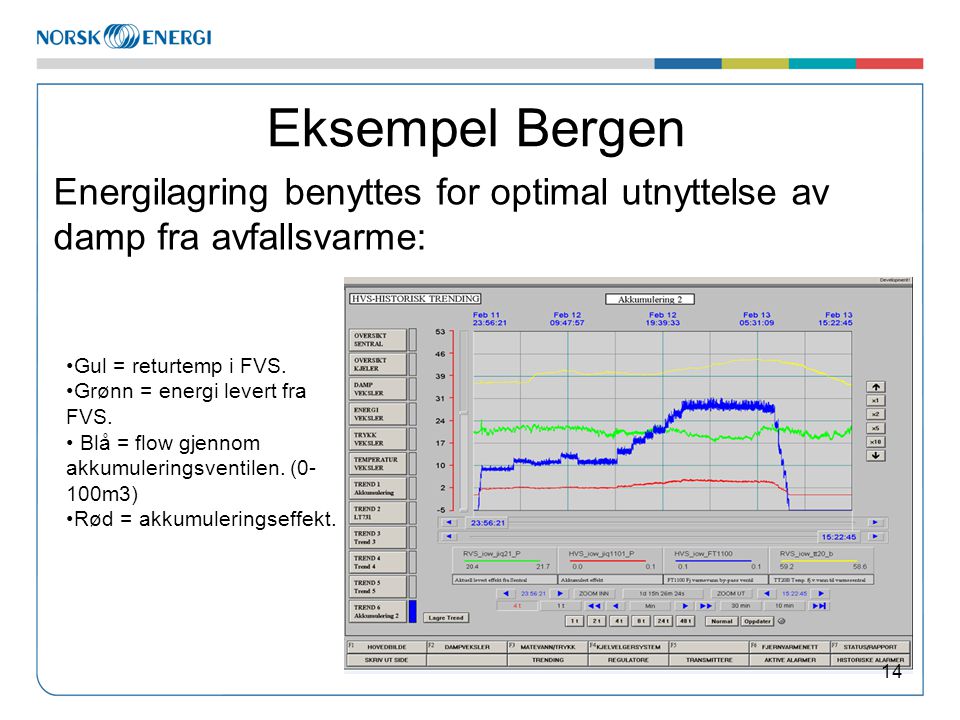 Eksempel Bergen Energilagring benyttes for optimal utnyttelse av damp fra avfallsvarme: Gul = returtemp i FVS.