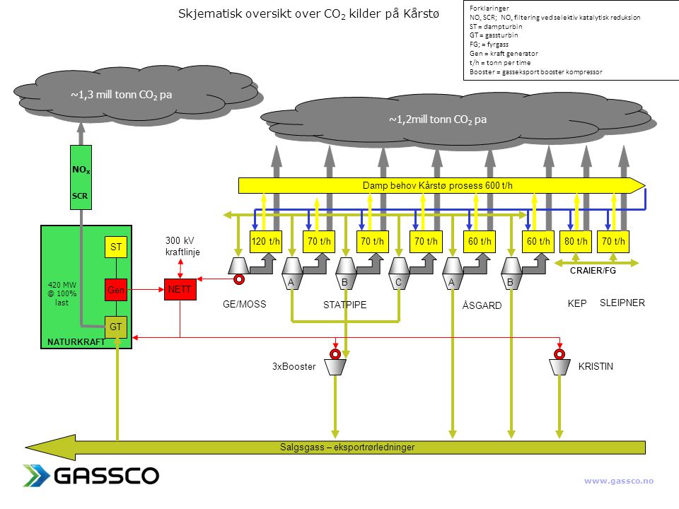 Skjematisk oversikt over CO2 kilder på Kårstø