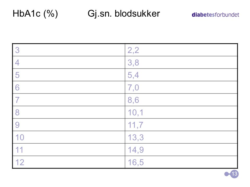 HbA1c (%) Gj.sn. blodsukker