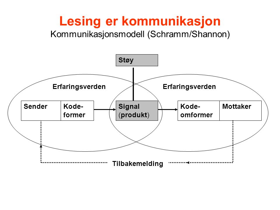 Lesing er kommunikasjon Kommunikasjonsmodell (Schramm/Shannon)