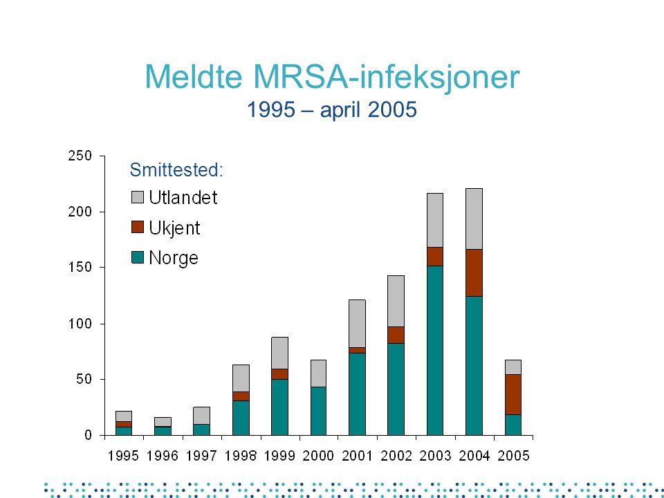 Meldte MRSA-infeksjoner 1995 – april 2005