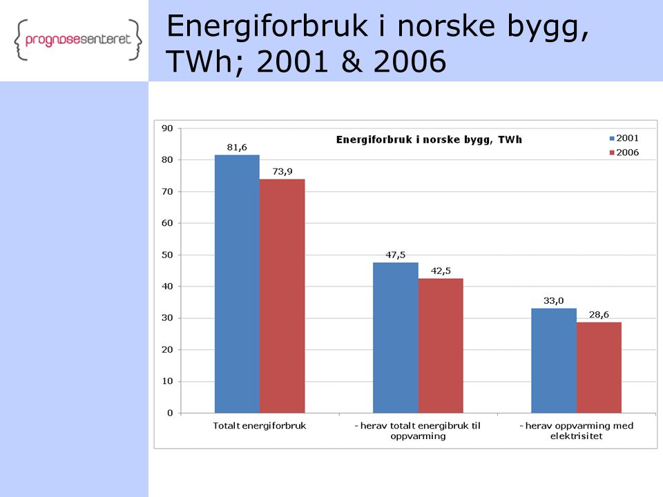 Energiforbruk i norske bygg, TWh; 2001 & 2006