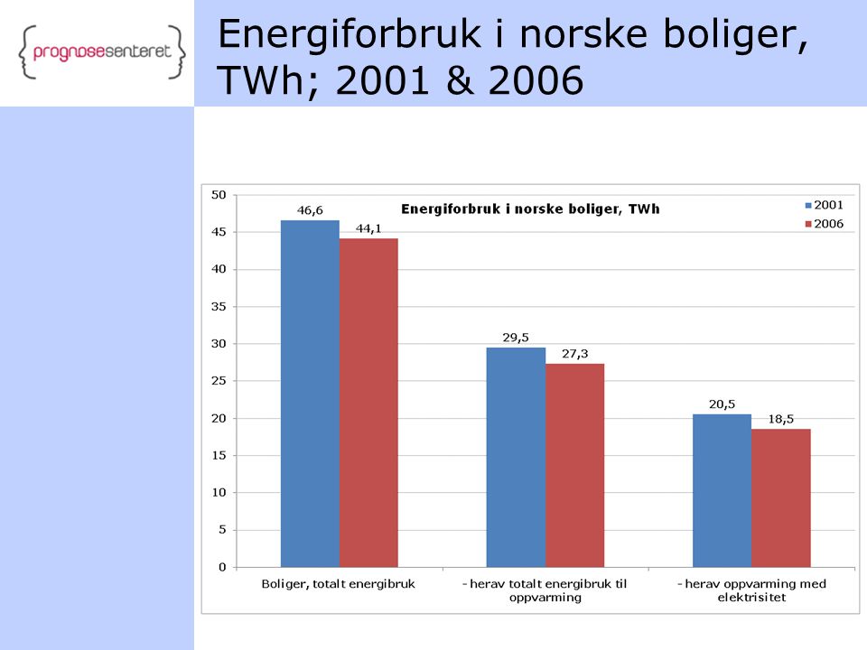 Energiforbruk i norske boliger, TWh; 2001 & 2006
