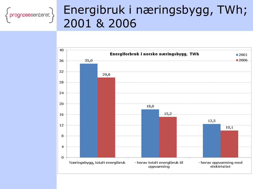 Energibruk i næringsbygg, TWh; 2001 & 2006