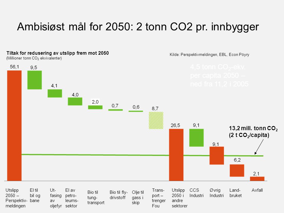 Ambisiøst mål for 2050: 2 tonn CO2 pr. innbygger