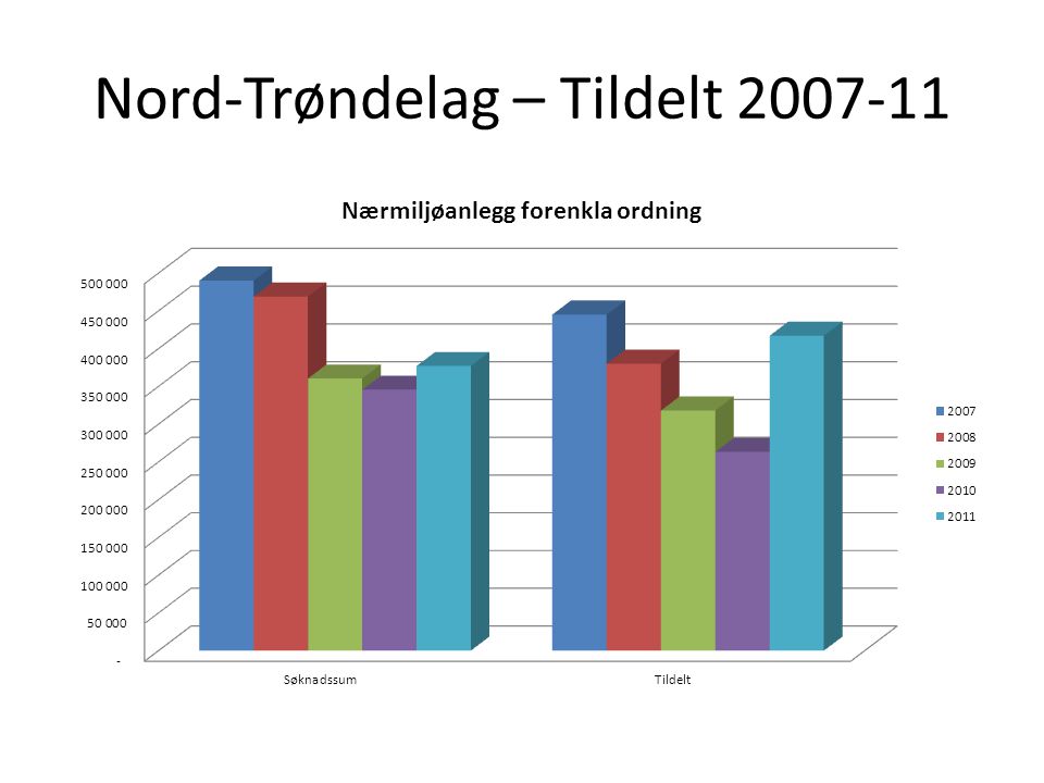 Nord-Trøndelag – Tildelt