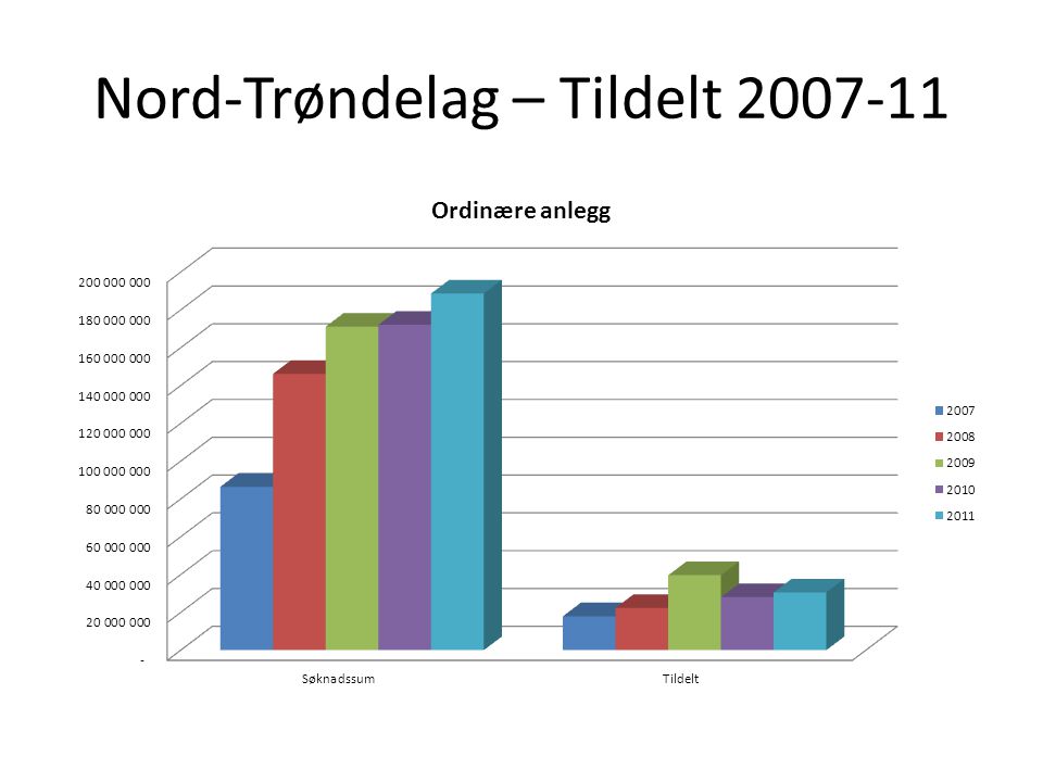 Nord-Trøndelag – Tildelt