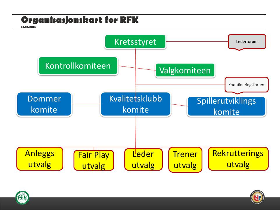 Organisasjonskart for RFK