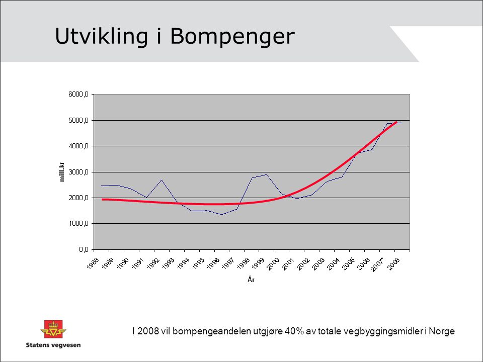 Utvikling i Bompenger I 2008 vil bompengeandelen utgjøre 40% av totale vegbyggingsmidler i Norge