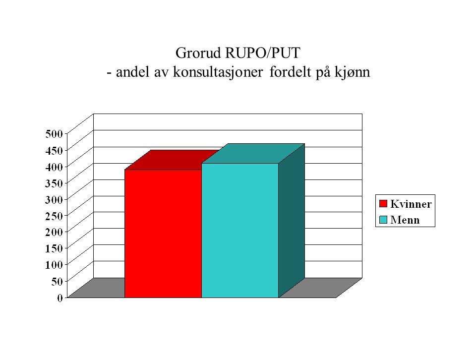 Grorud RUPO/PUT - andel av konsultasjoner fordelt på kjønn