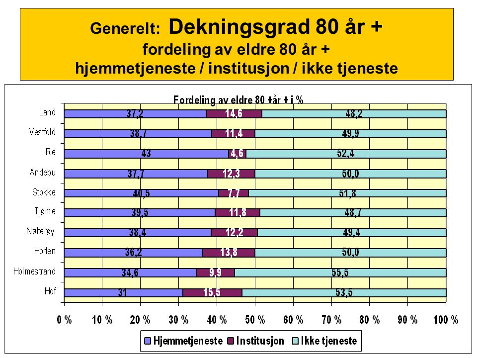 Generelt: Dekningsgrad 80 år + fordeling av eldre 80 år + hjemmetjeneste / institusjon / ikke tjeneste