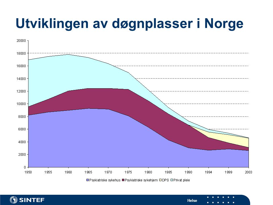Utviklingen av døgnplasser i Norge