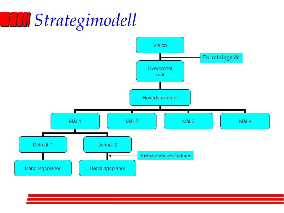 Strategimodell Forretningsidé Kritiske suksessfaktorer