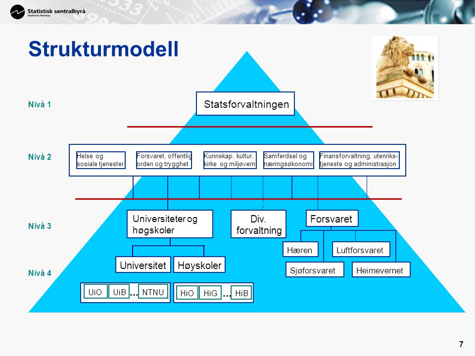 Strukturmodell ... Staten Statsforvaltningen SMK UFD BFD HOD FIN MOD