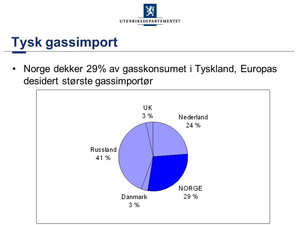 Tysk gassimport Norge dekker 29% av gasskonsumet i Tyskland, Europas desidert største gassimportør