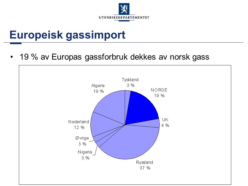 Europeisk gassimport 19 % av Europas gassforbruk dekkes av norsk gass