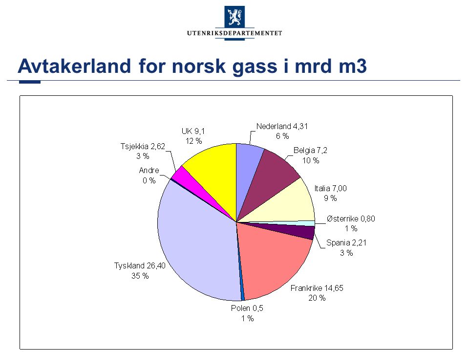 Avtakerland for norsk gass i mrd m3