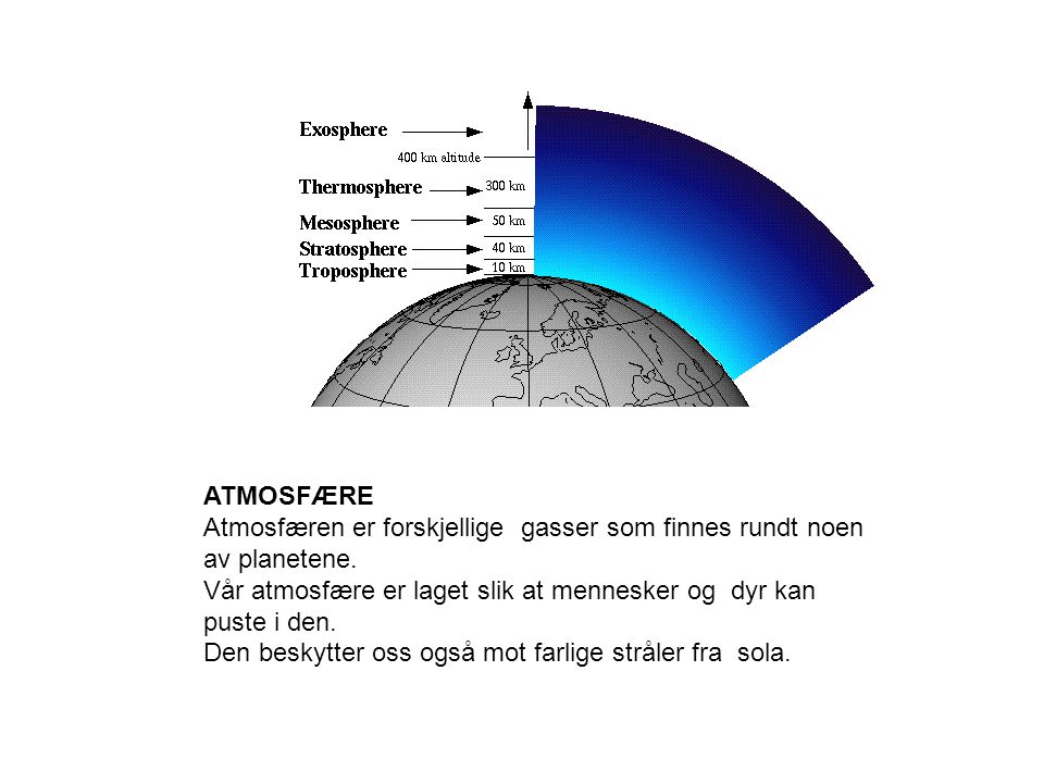 ATMOSFÆRE Atmosfæren er forskjellige gasser som finnes rundt noen av planetene.