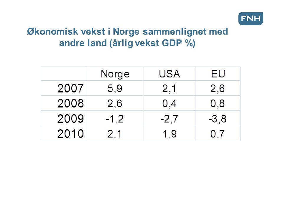 Økonomisk vekst i Norge sammenlignet med andre land (årlig vekst GDP %)