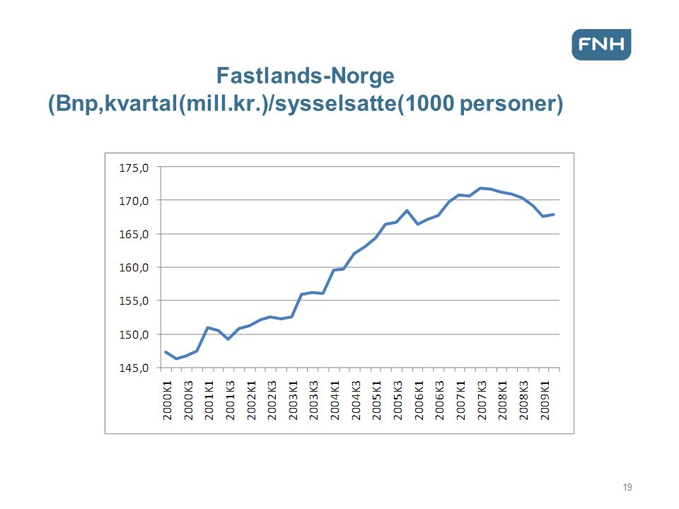 Fastlands-Norge (Bnp,kvartal(mill.kr.)/sysselsatte(1000 personer)