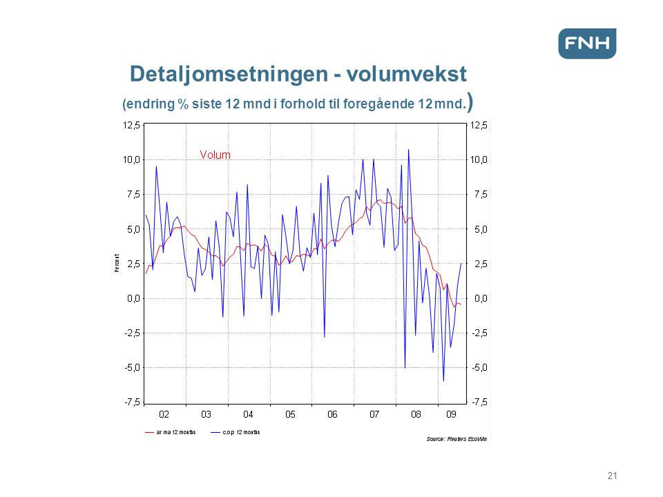 Detaljomsetningen - volumvekst (endring % siste 12 mnd i forhold til foregående 12 mnd.)