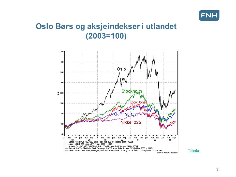 Oslo Børs og aksjeindekser i utlandet (2003=100)