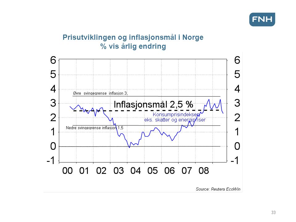 Prisutviklingen og inflasjonsmål i Norge % vis årlig endring