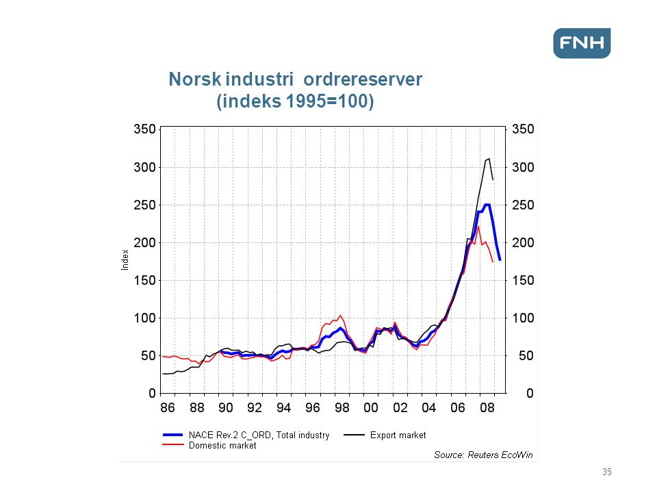 Norsk industri ordrereserver (indeks 1995=100)