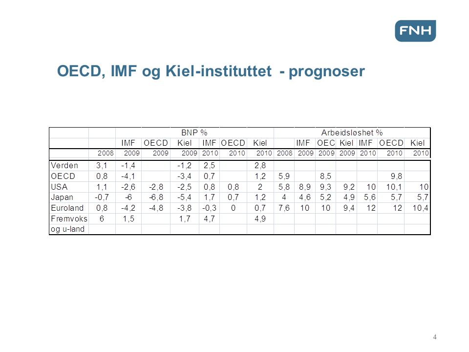 OECD, IMF og Kiel-instituttet - prognoser