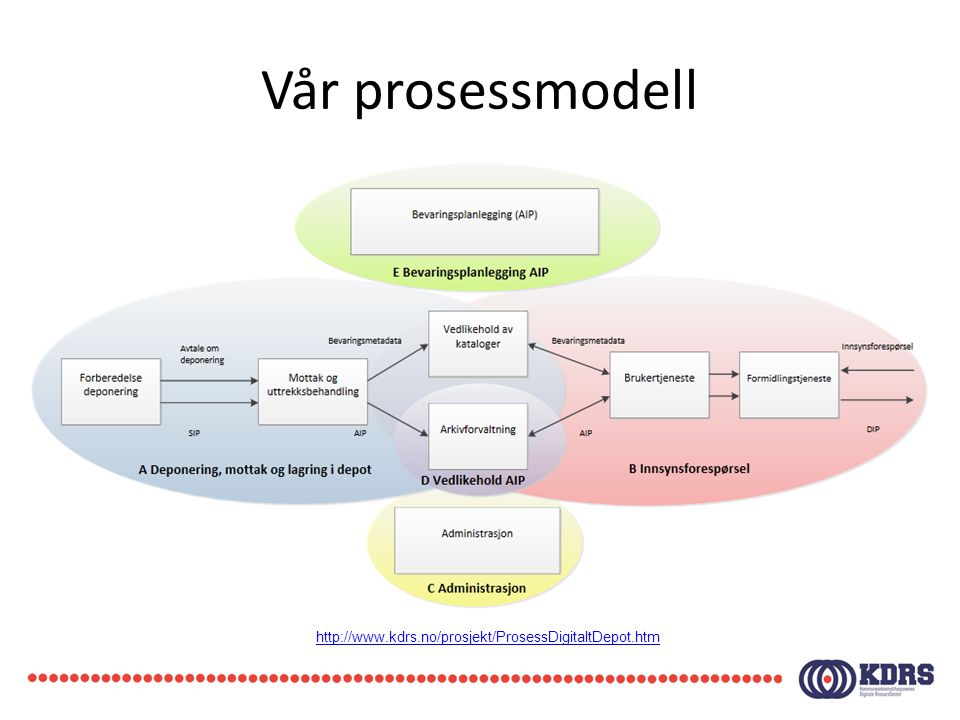 Vår prosessmodell