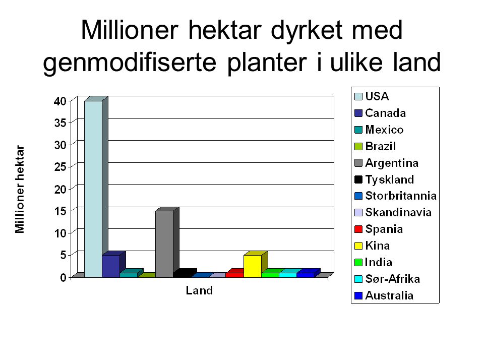 Millioner hektar dyrket med genmodifiserte planter i ulike land