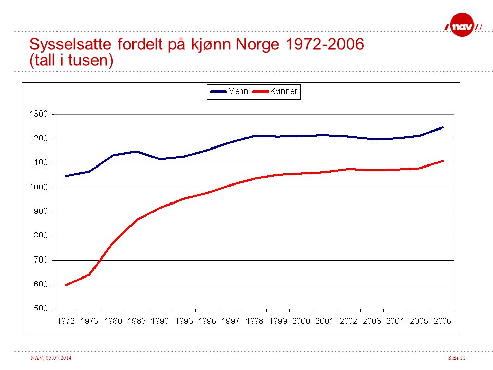 Sysselsatte fordelt på kjønn Norge (tall i tusen)
