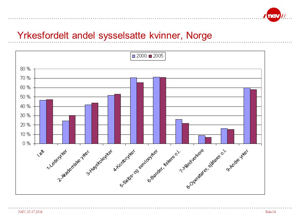 Yrkesfordelt andel sysselsatte kvinner, Norge