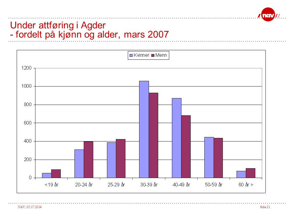 Under attføring i Agder - fordelt på kjønn og alder, mars 2007