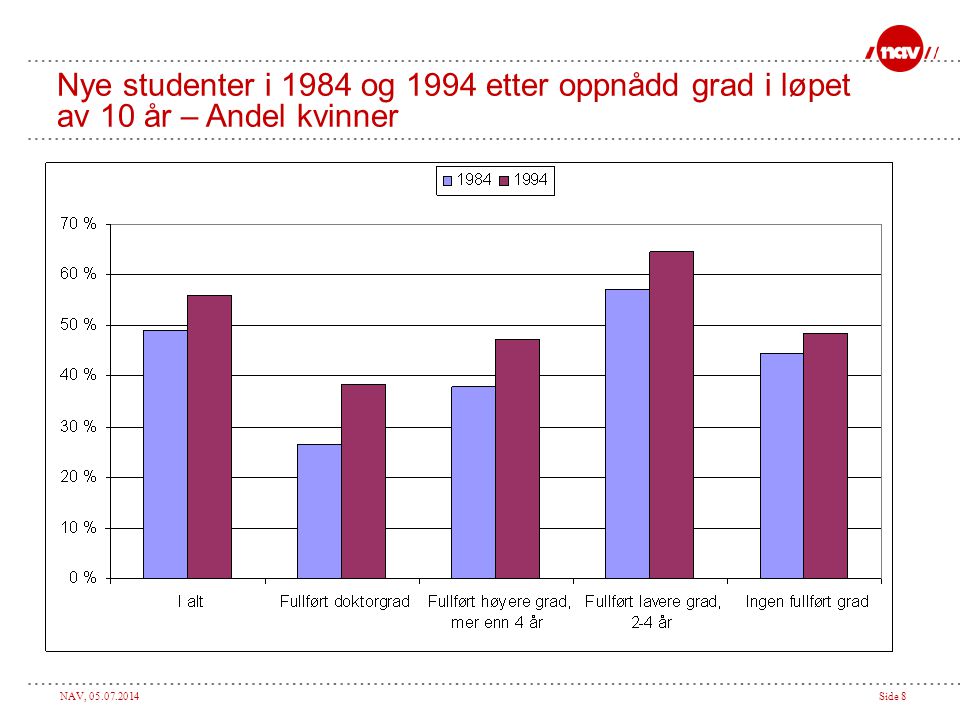 Nye studenter i 1984 og 1994 etter oppnådd grad i løpet av 10 år – Andel kvinner
