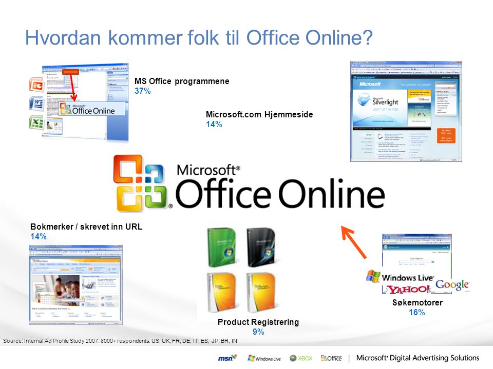 Hvordan kommer folk til Office Online