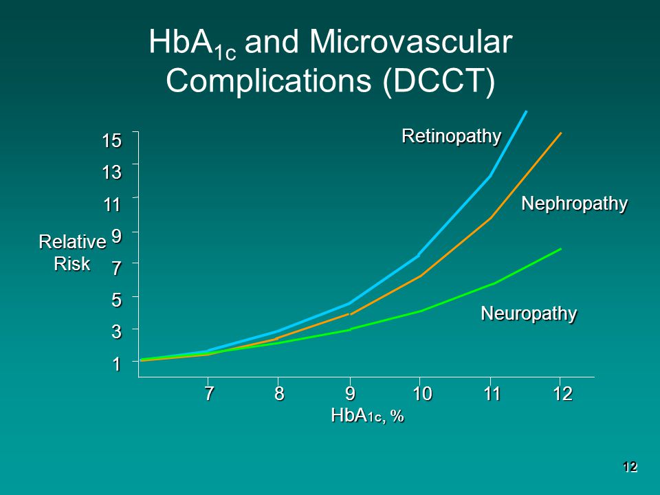 HbA1c and Microvascular Complications (DCCT)