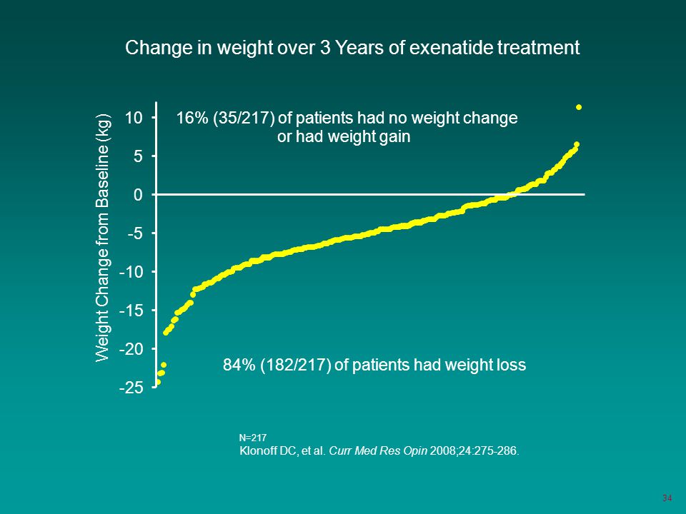 Change in weight over 3 Years of exenatide treatment
