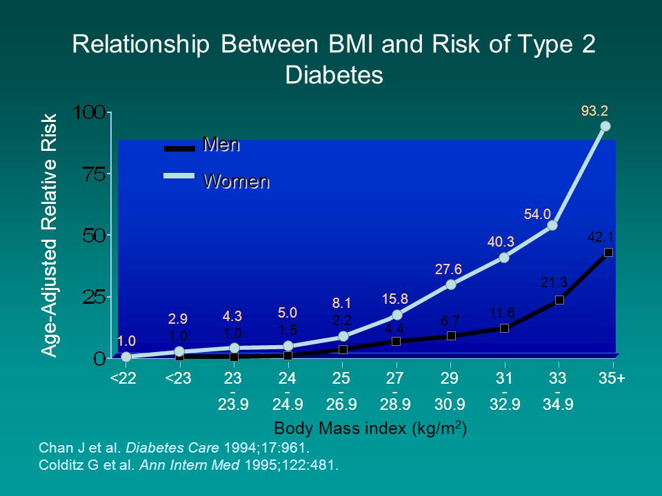 Relationship Between BMI and Risk of Type 2 Diabetes