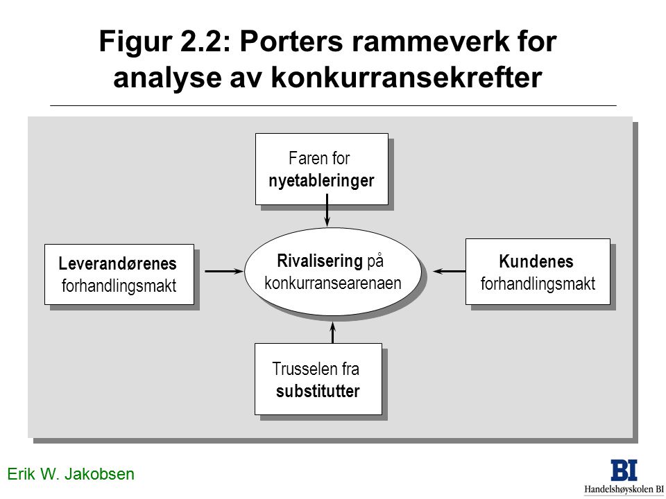 Figur 2.2: Porters rammeverk for analyse av konkurransekrefter