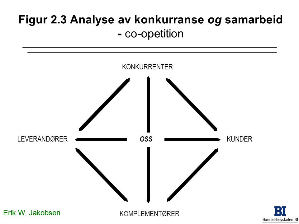Figur 2.3 Analyse av konkurranse og samarbeid - co-opetition