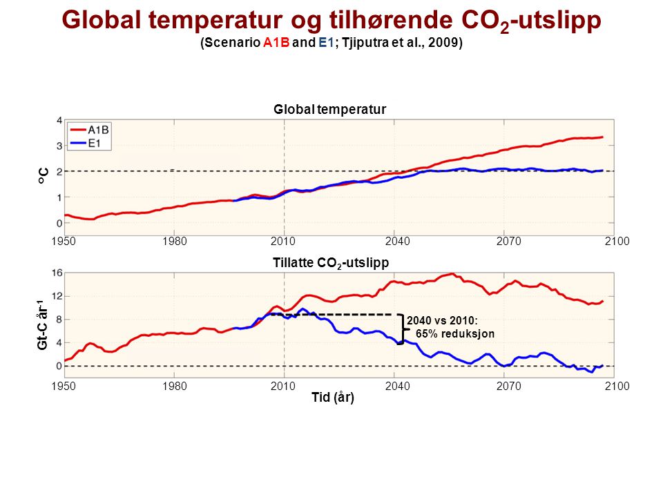 Global temperatur og tilhørende CO2-utslipp