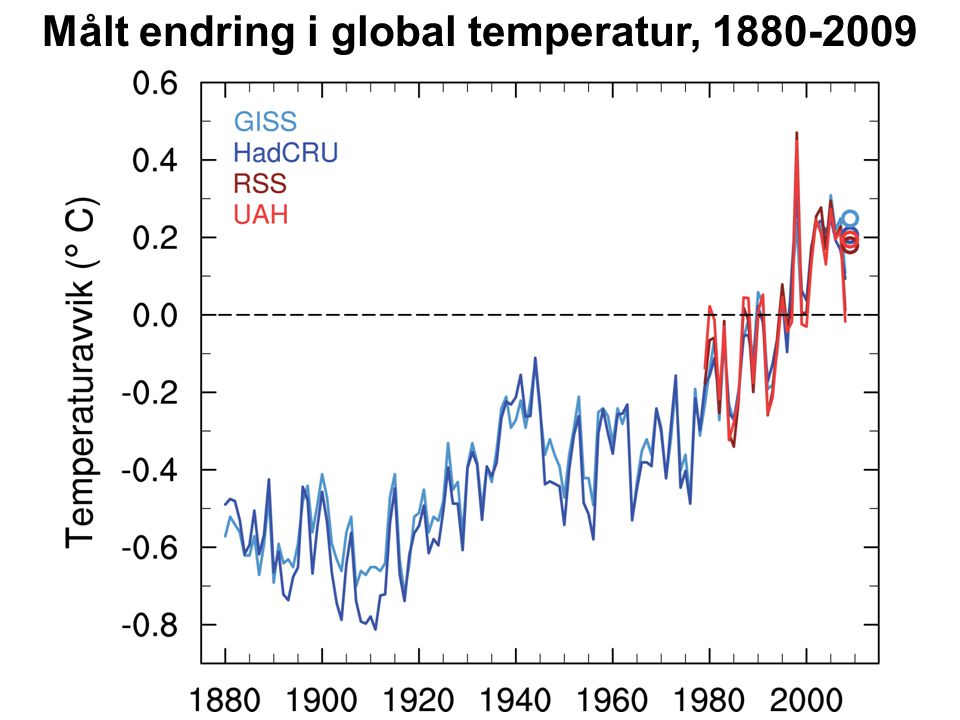 Målt endring i global temperatur,