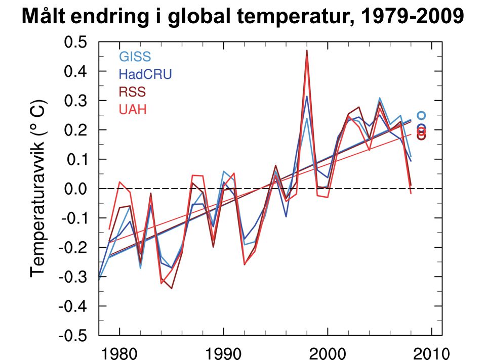 Målt endring i global temperatur,