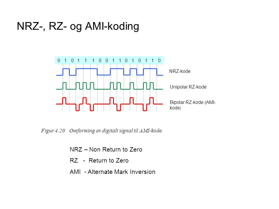 NRZ-, RZ- og AMI-koding NRZ – Non Return to Zero RZ - Return to Zero