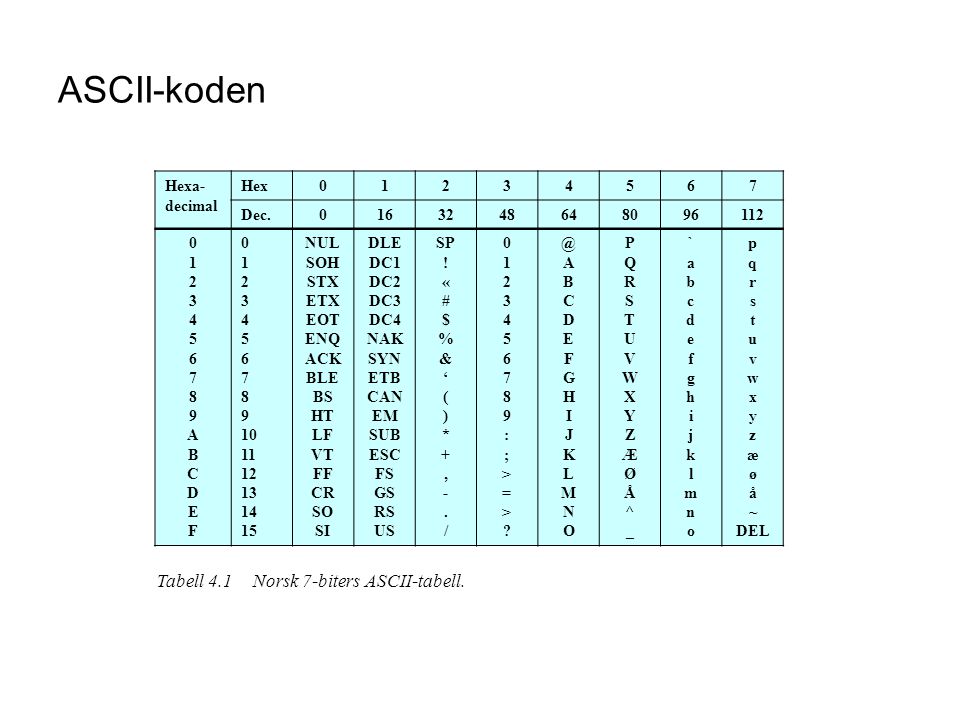 ASCII-koden Tabell 4.1 Norsk 7-biters ASCII-tabell. Hexa-decimal Hex 1