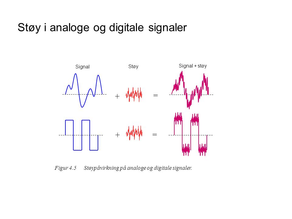 Støy i analoge og digitale signaler